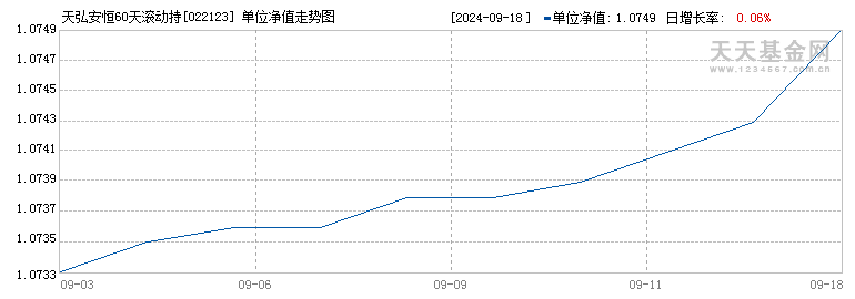 天弘安恒60天滚动持有短债E(022123)历史净值