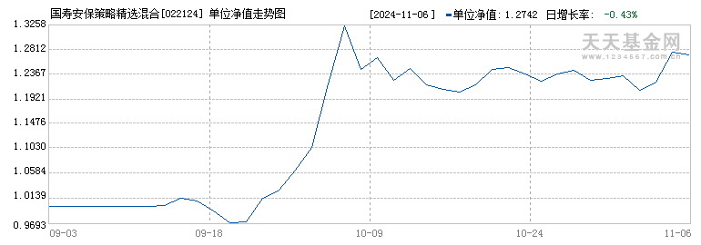 国寿安保策略精选混合(LOF)C(022124)历史净值