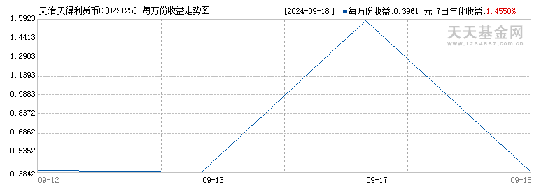 天治天得利货币C(022125)历史净值