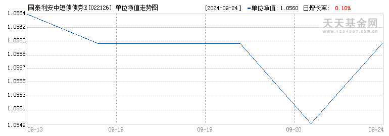 国泰利安中短债债券E(022126)历史净值