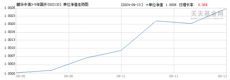 鹏华中债3-5年国开行债券指数D(022132)历史净值