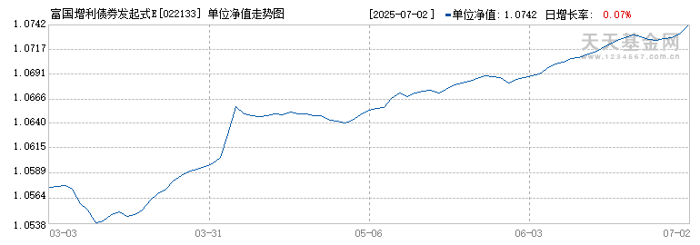富国增利债券发起式E(022133)历史净值