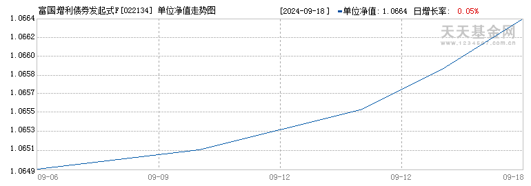 富国增利债券发起式F(022134)历史净值