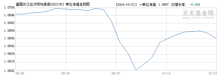 富国长江经济带纯债债券C(022135)历史净值