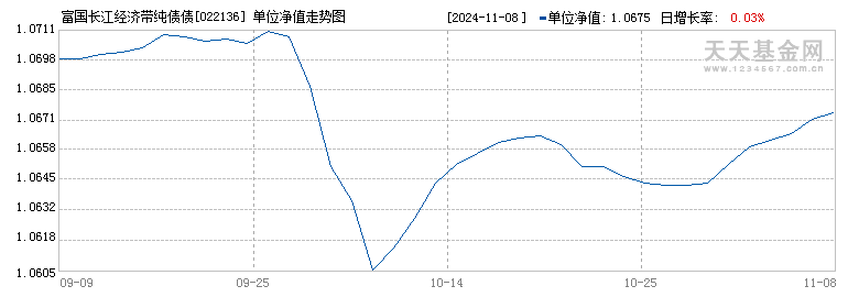 富国长江经济带纯债债券E(022136)历史净值