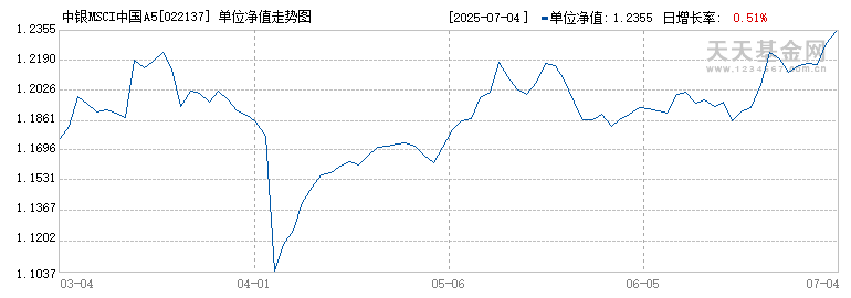 中银MSCI中国A50互联互通指数增强E(022137)历史净值