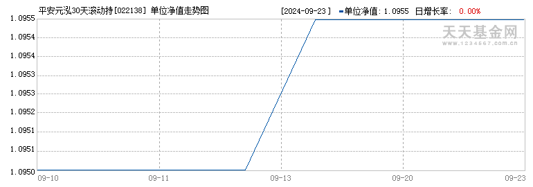 平安元泓30天滚动持有短债E(022138)历史净值