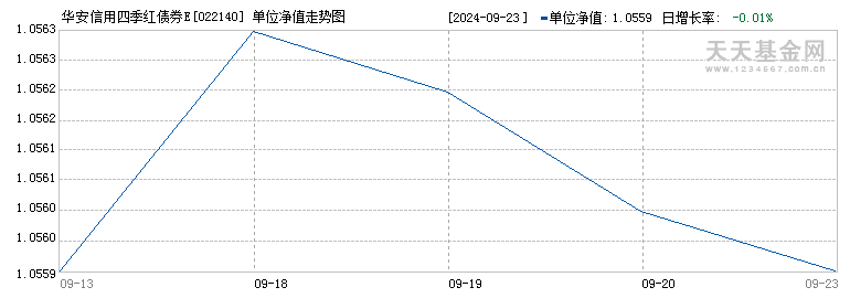 华安信用四季红债券E(022140)历史净值