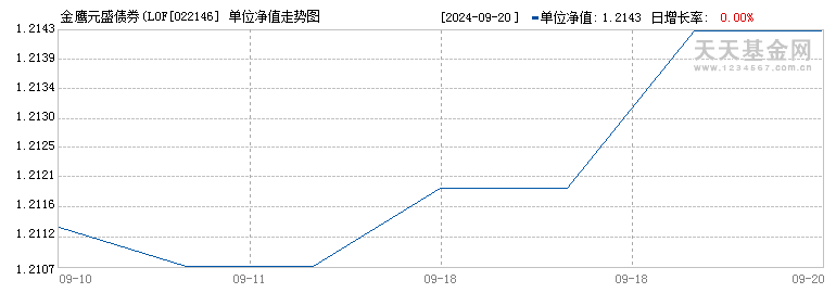 金鹰元盛债券(LOF)D(022146)历史净值