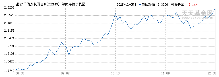 诺安价值增长混合D(022149)历史净值