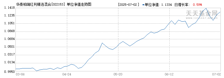 华泰柏瑞红利精选混合A(022153)历史净值