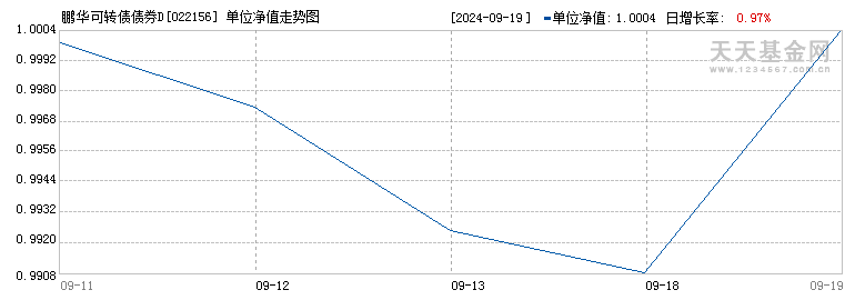 鹏华可转债债券D(022156)历史净值