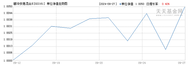 鹏华安惠混合E(022161)历史净值