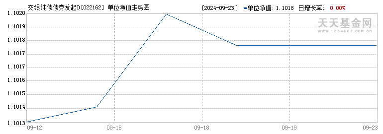 交银纯债债券发起D(022162)历史净值