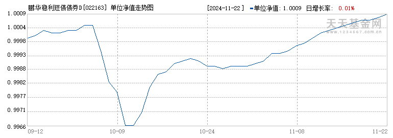 鹏华稳利短债债券D(022163)历史净值