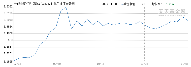 大成中证红利指数E(022169)历史净值