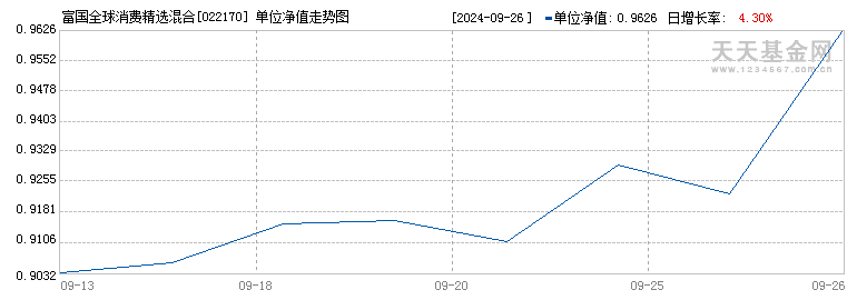 富国全球消费精选混合(QDII)人民币E(022170)历史净值