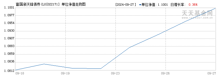 富国新天锋债券(LOF)E(022171)历史净值