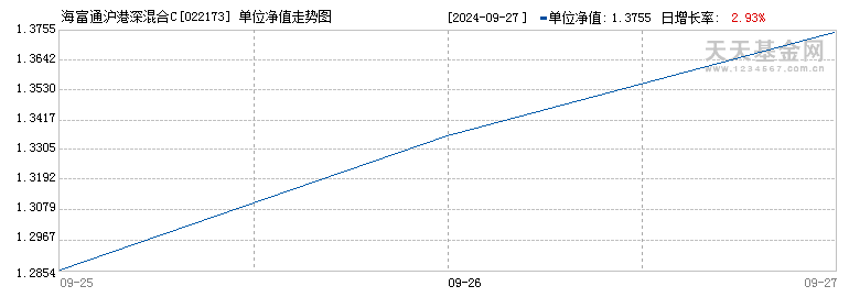 海富通沪港深混合C(022173)历史净值