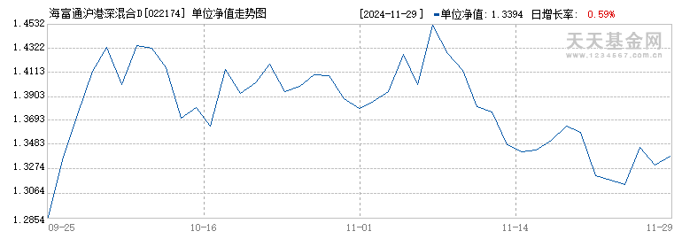 海富通沪港深混合D(022174)历史净值