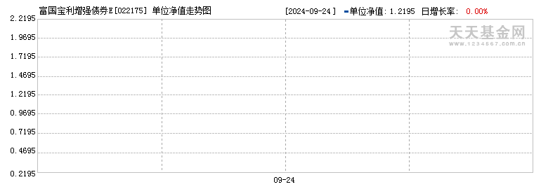 富国宝利增强债券E(022175)历史净值