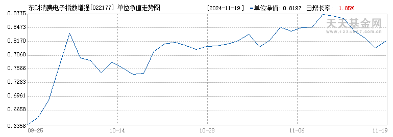 东财消费电子指数增强E(022177)历史净值