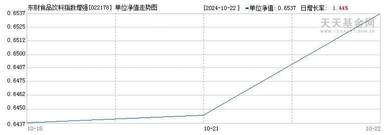 东财食品饮料指数增强E(022178)历史净值