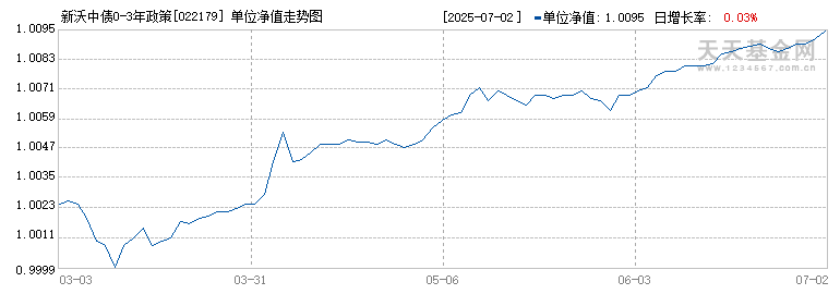 新沃中债0-3年政策性金融债指数A(022179)历史净值