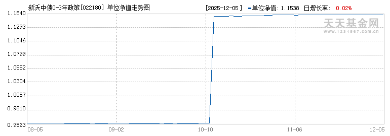 新沃中债0-3年政策性金融债指数C(022180)历史净值