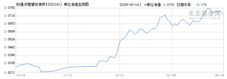 财通资管睿安债券E(022181)历史净值