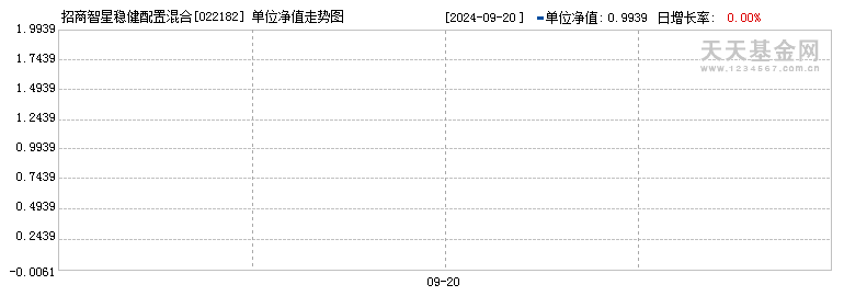 招商智星稳健配置混合(FOF-LOF)D(022182)历史净值