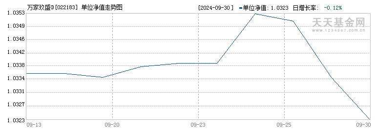 万家玖盛D(022183)历史净值