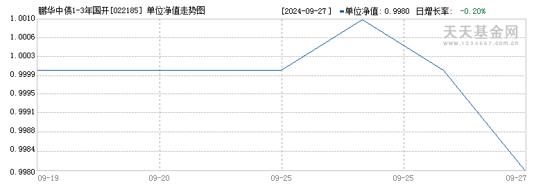 鹏华中债1-3年国开行债D(022185)历史净值