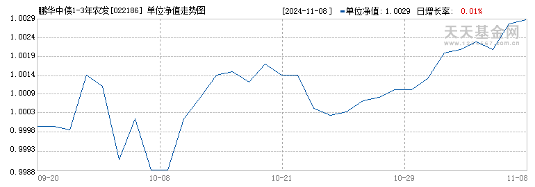 鹏华中债1-3年农发行债券指数D(022186)历史净值