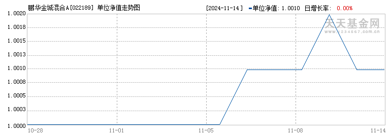 鹏华金城混合A(022189)历史净值