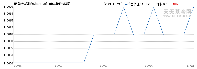 鹏华金城混合C(022190)历史净值