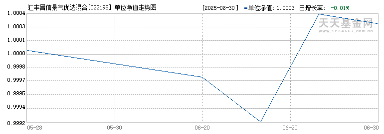 汇丰晋信景气优选混合A(022195)历史净值