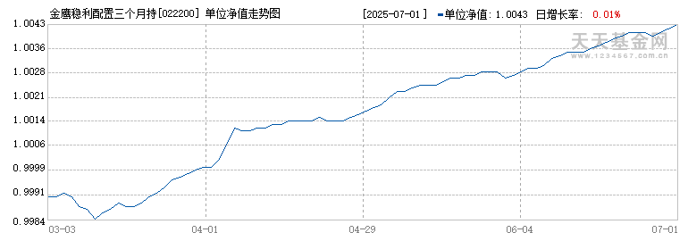 金鹰稳利配置三个月持有债券发起(FOF)C(022200)历史净值