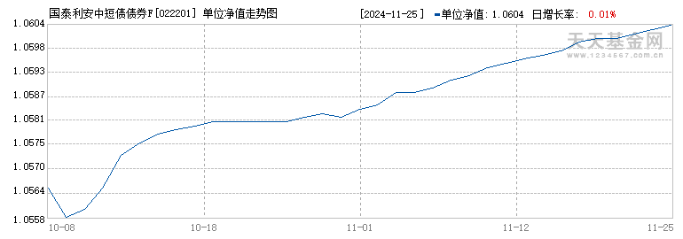 国泰利安中短债债券F(022201)历史净值