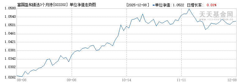富国盈和臻选3个月持有期混合(FOF)A(022202)历史净值