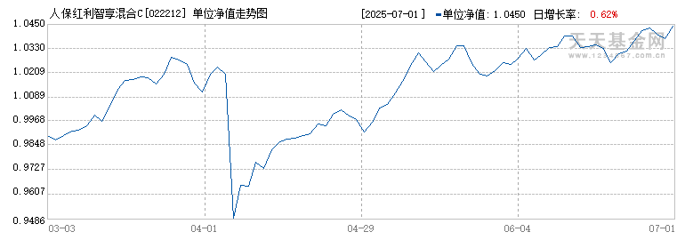 人保红利智享混合C(022212)历史净值