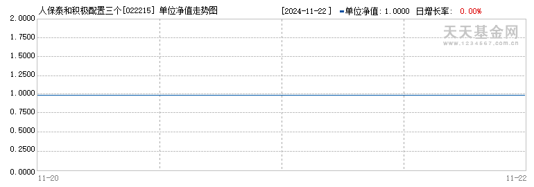 人保泰和积极配置三个月持有混合发起式(FOF)A(022215)历史净值