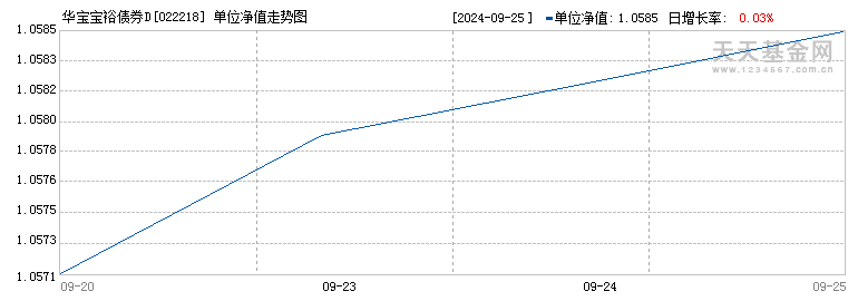 华宝宝裕债券D(022218)历史净值