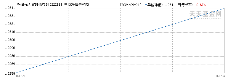 华润元大双鑫债券D(022219)历史净值