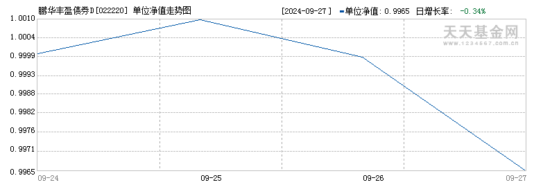 鹏华丰盈债券D(022220)历史净值