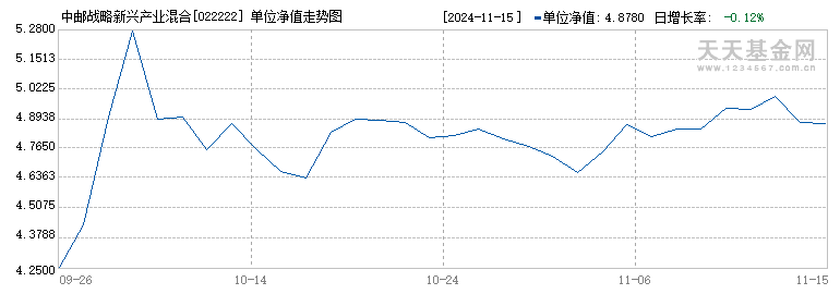 中邮战略新兴产业混合C(022222)历史净值