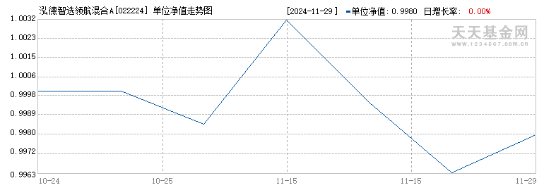 泓德智选领航混合A(022224)历史净值