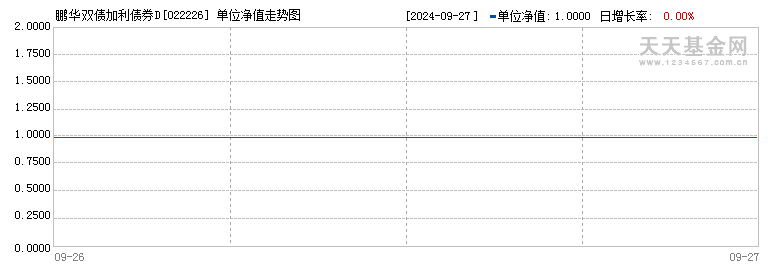 鹏华双债加利债券D(022226)历史净值