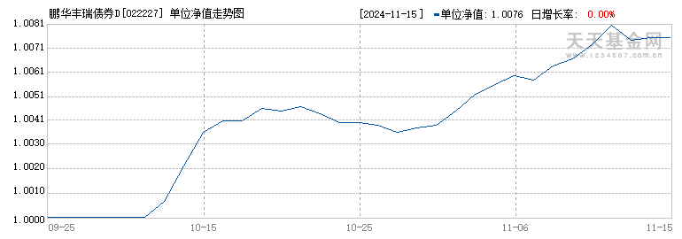 鹏华丰瑞债券D(022227)历史净值