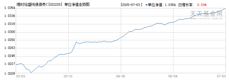 博时裕盛纯债债券C(022228)历史净值